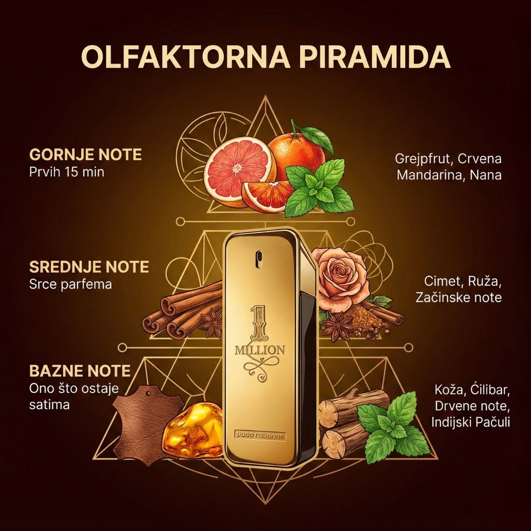 Olfaktorna piramida - Paco Rabanne One Million